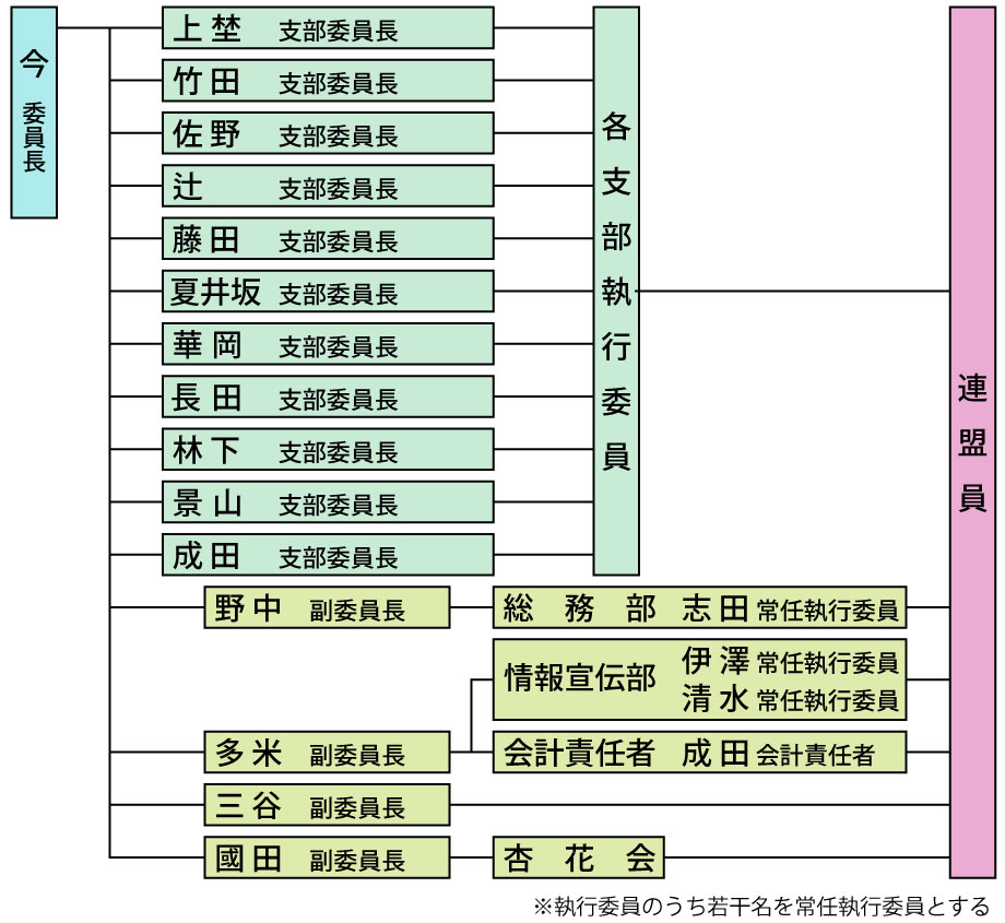 組織図
